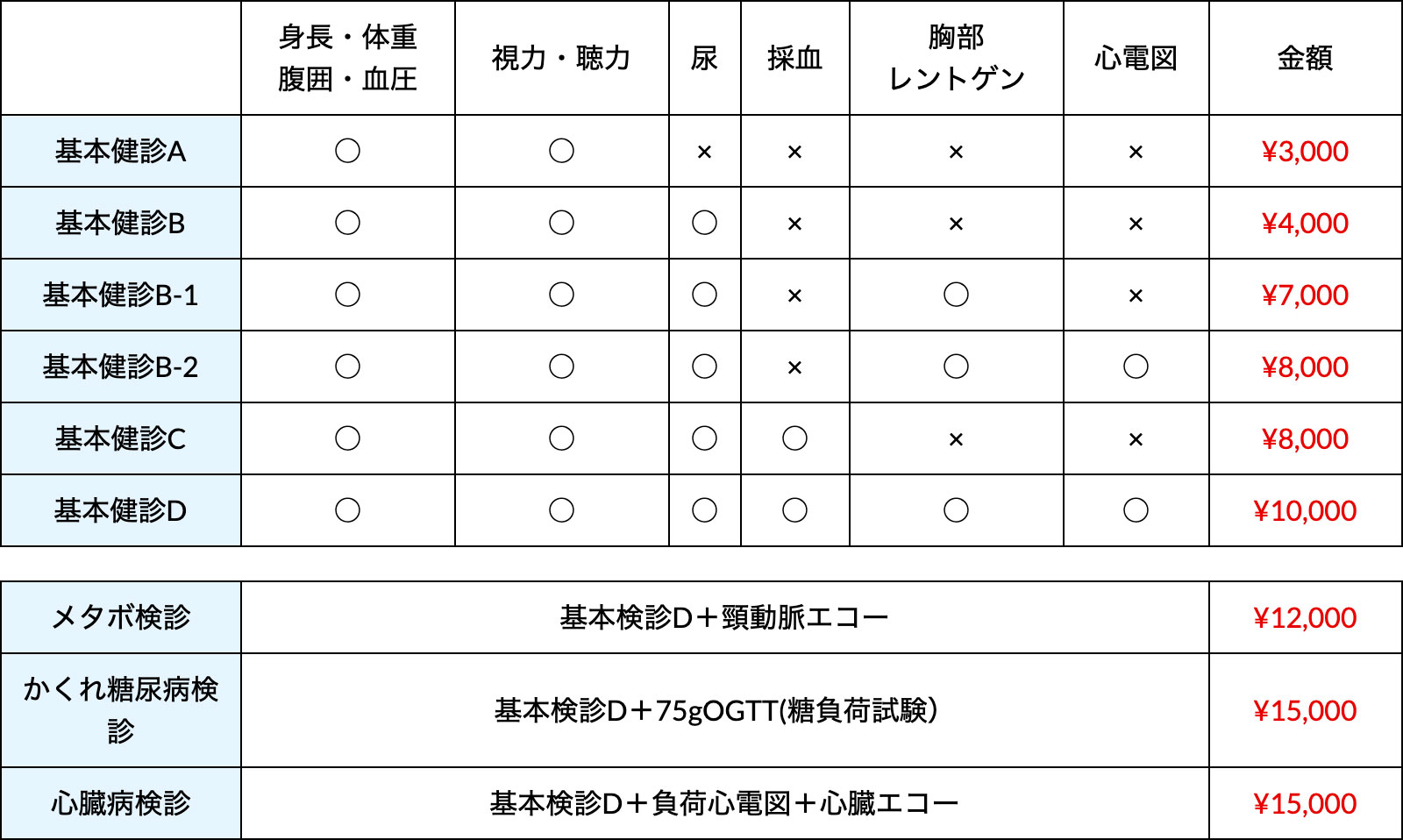 健康診断のタイプの表イメージ