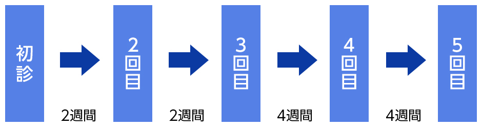 初診の２週間後に２回目、その２週間後に3回目、その２週間後に4回目、その２週間後に5回目という再診スケジュールのイメージ